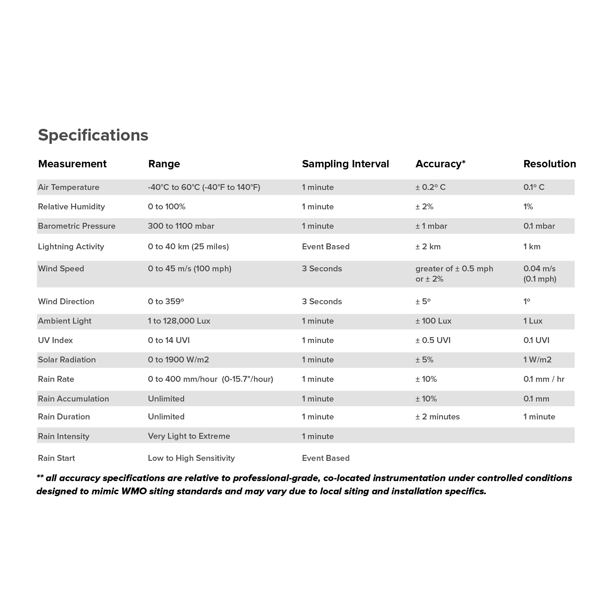 Specifications for the TempestOne weather station.
