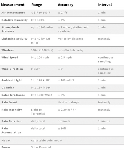 TempestOne Sensor Device (25)